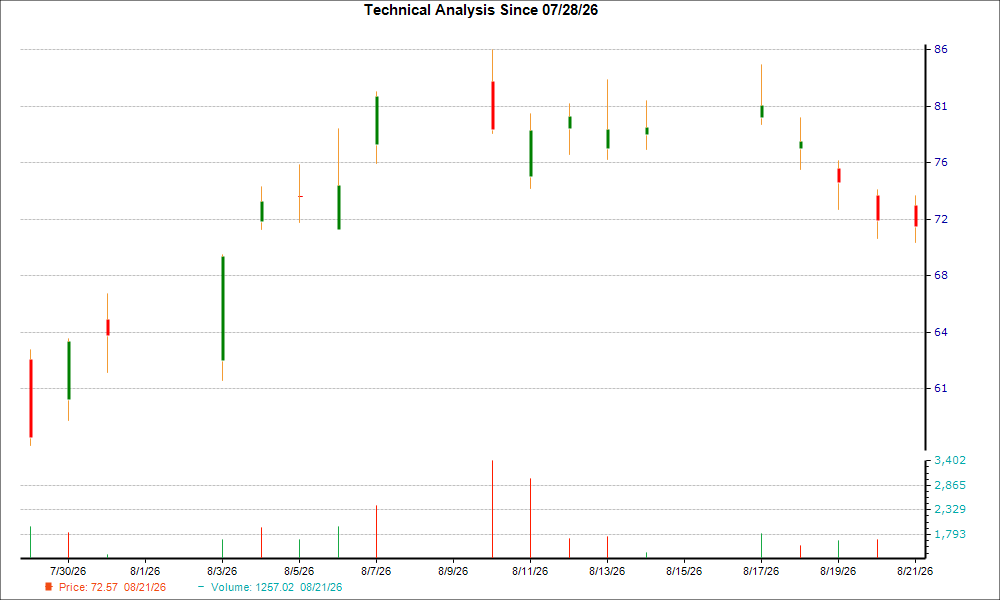 1-month candlestick chart for RKLB