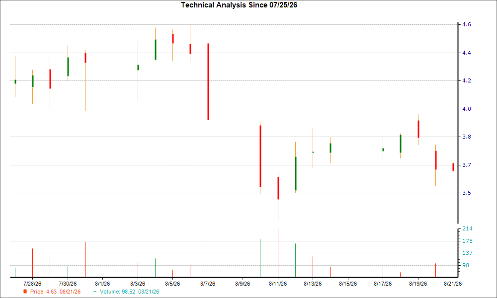 1-month candlestick chart for RLMD