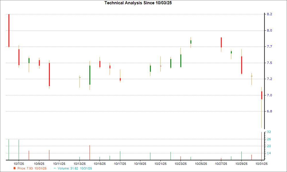 1-month candlestick chart for RMAX