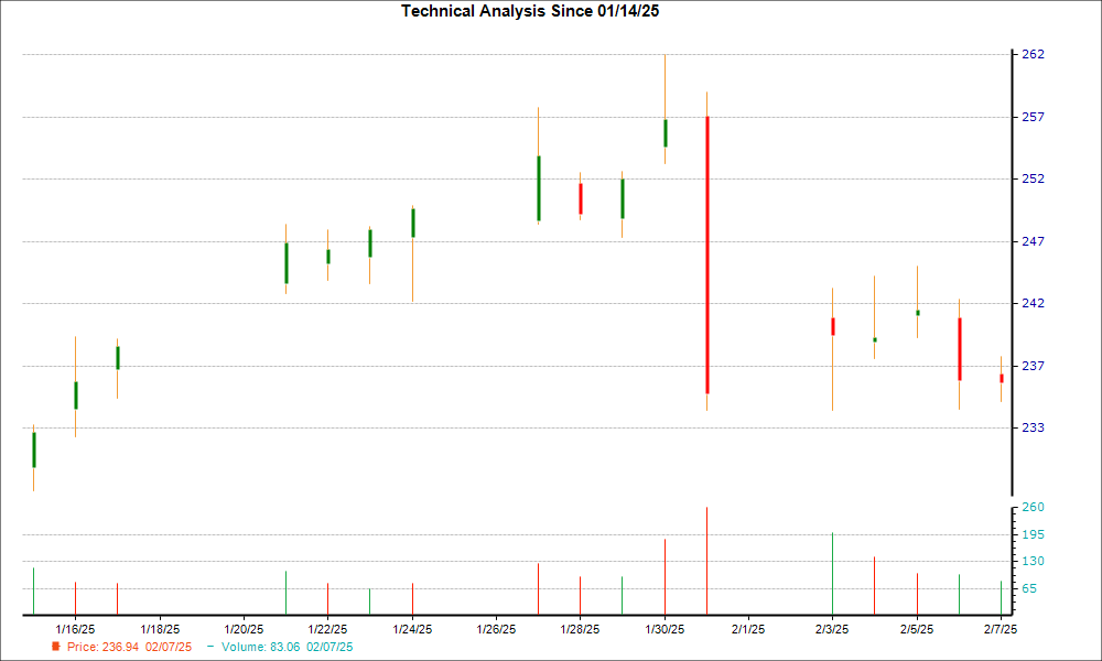 1-month candlestick chart for RMD