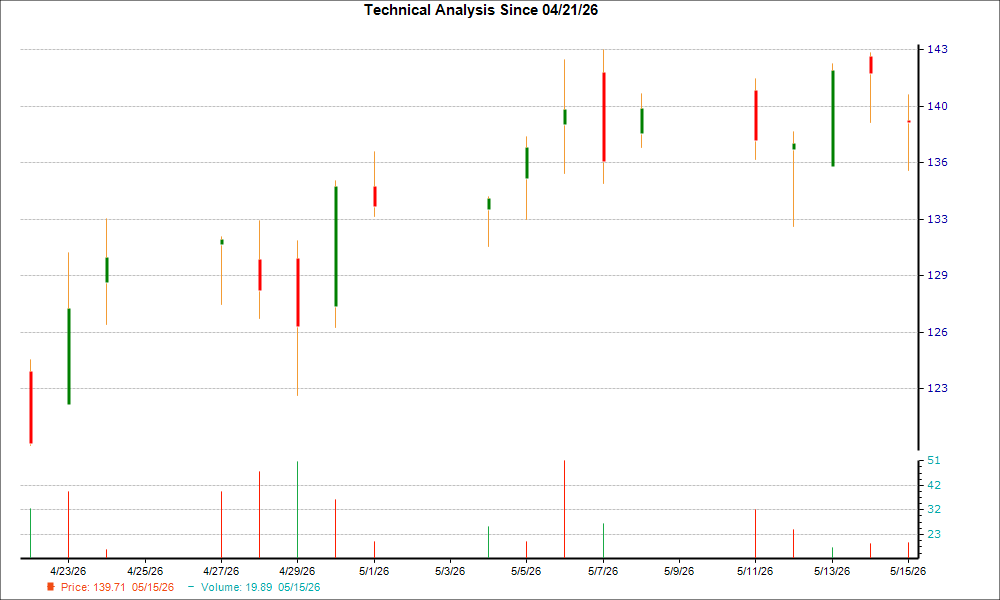 1-month candlestick chart for ROG