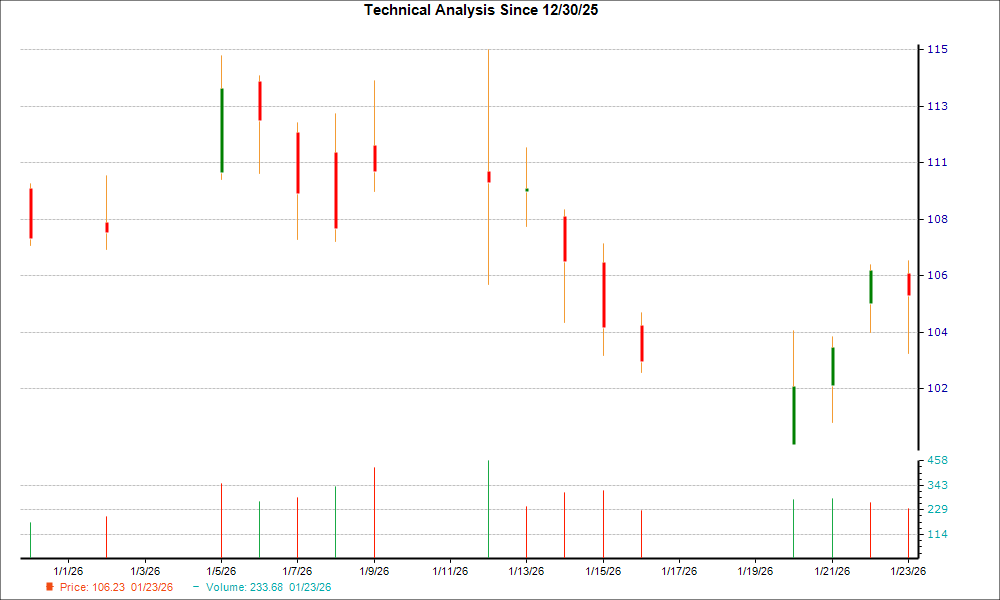 1-month candlestick chart for ROKU