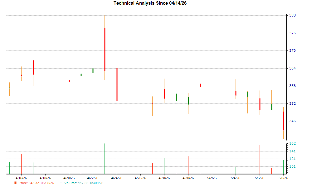 1-month candlestick chart for ROP