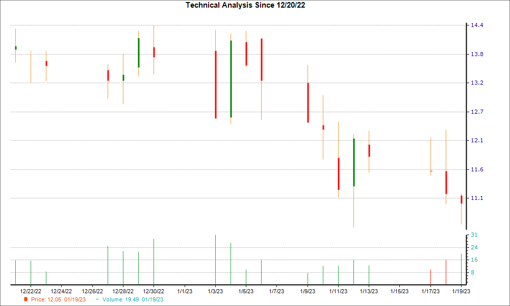 1-month candlestick chart for RPTX