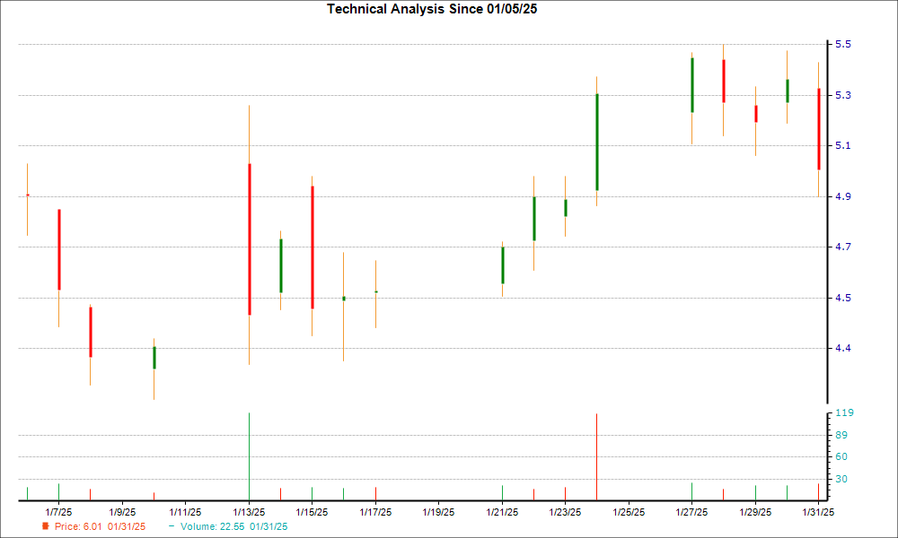1-month candlestick chart for RRGB