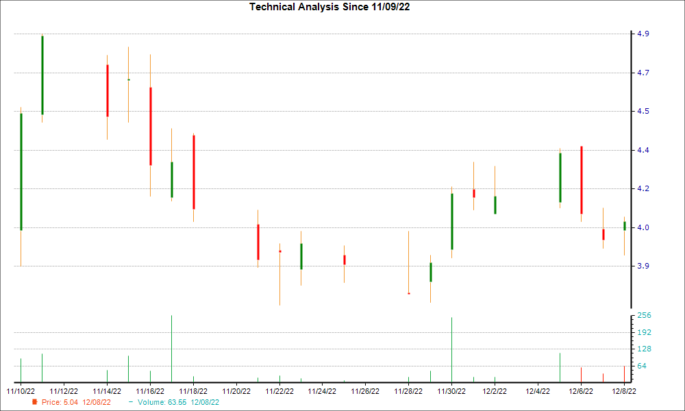 1-month candlestick chart for RSKD