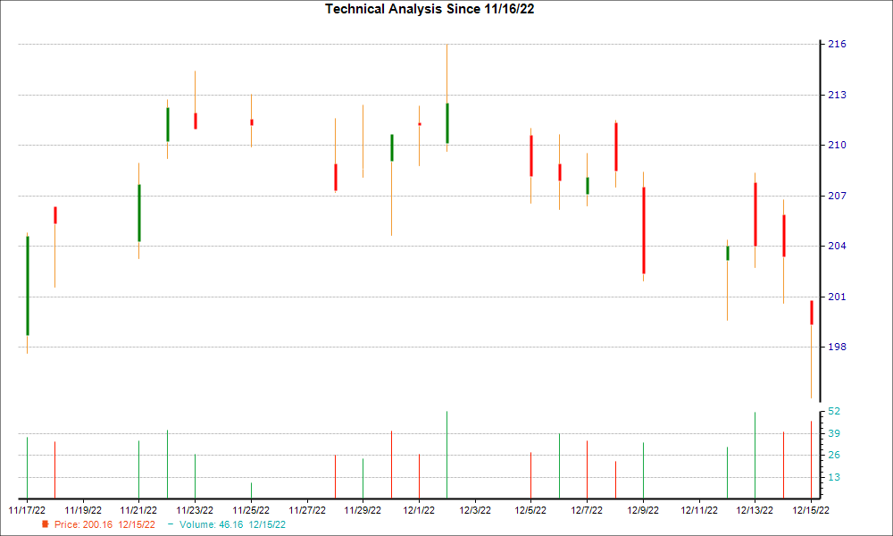 1-month candlestick chart for RS