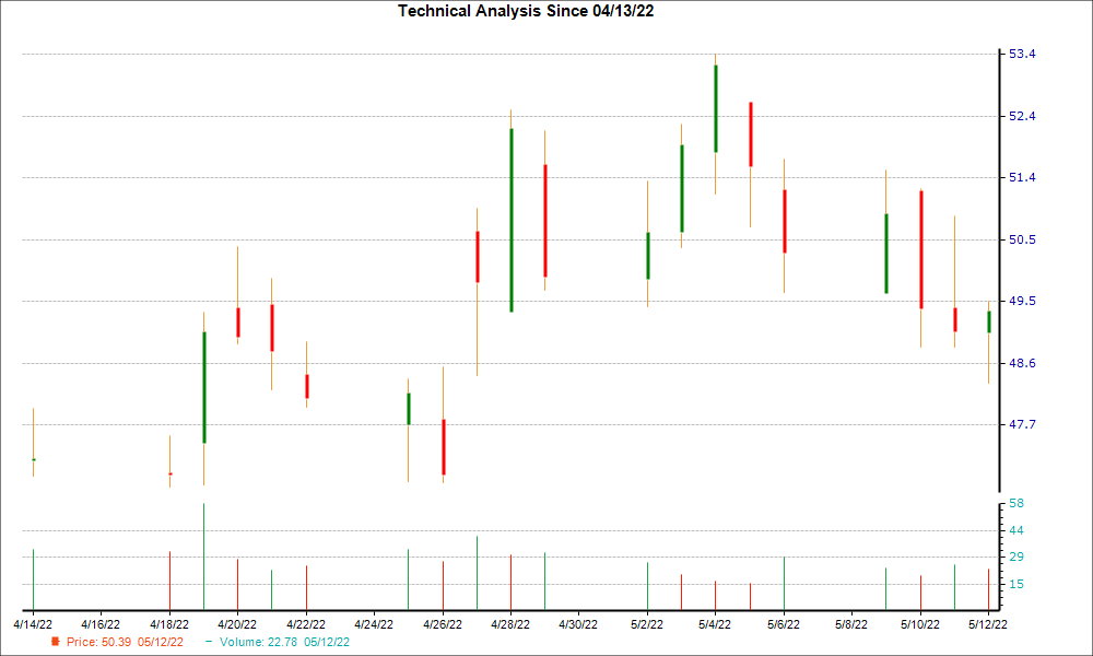 1-month candlestick chart for RUSHA
