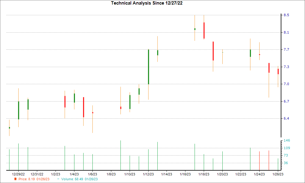 1-month candlestick chart for RXRX