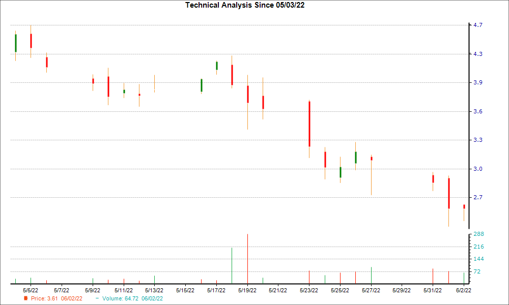 1-month candlestick chart for RYAM