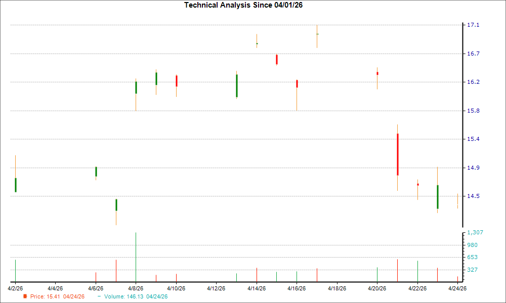 1-month candlestick chart for RYCEY