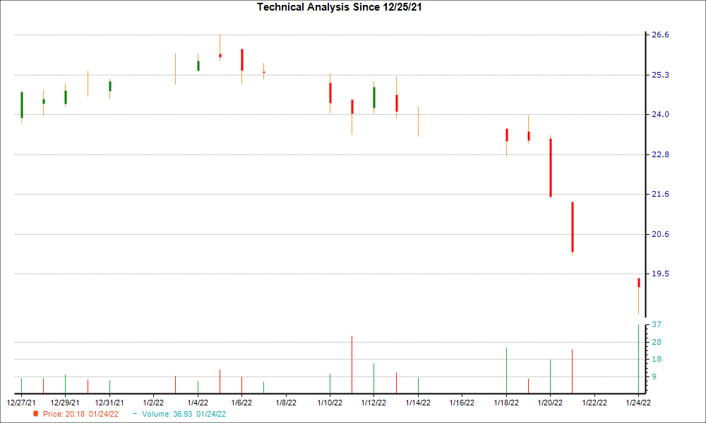 1-month candlestick chart for RYI