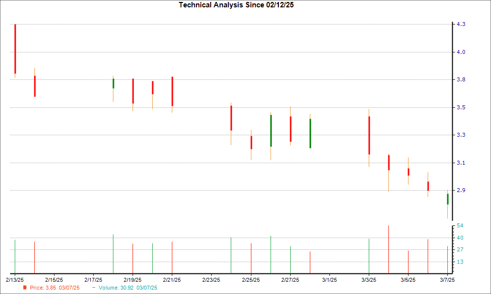 1-month candlestick chart for RZLT