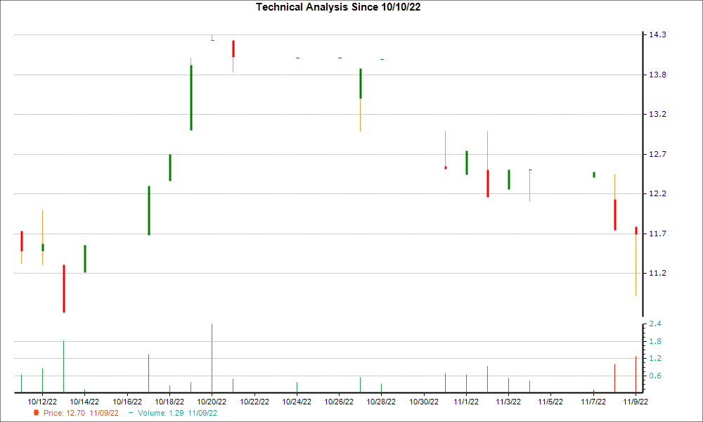 1-month candlestick chart for SABK