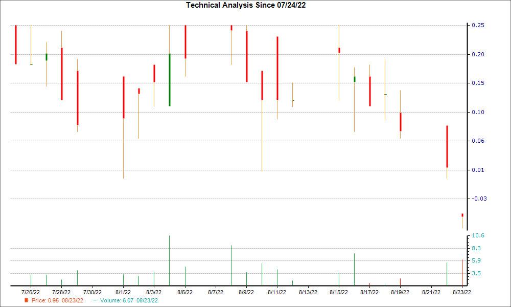 1-month candlestick chart for SABS
