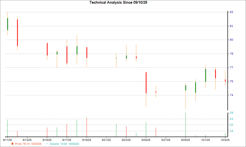 1-month candlestick chart for SAH