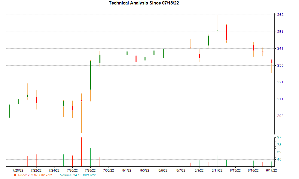 1-month candlestick chart for SAIA