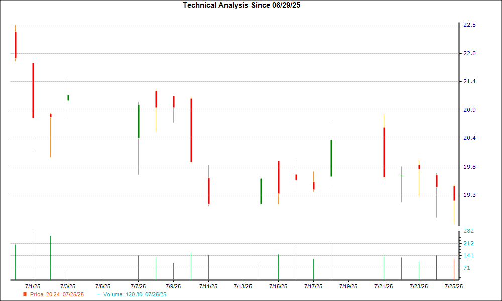 1-month candlestick chart for SAIL