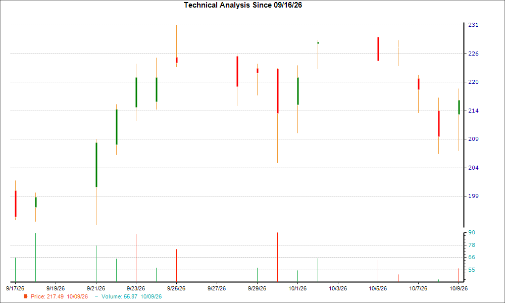 1-month candlestick chart for SANM