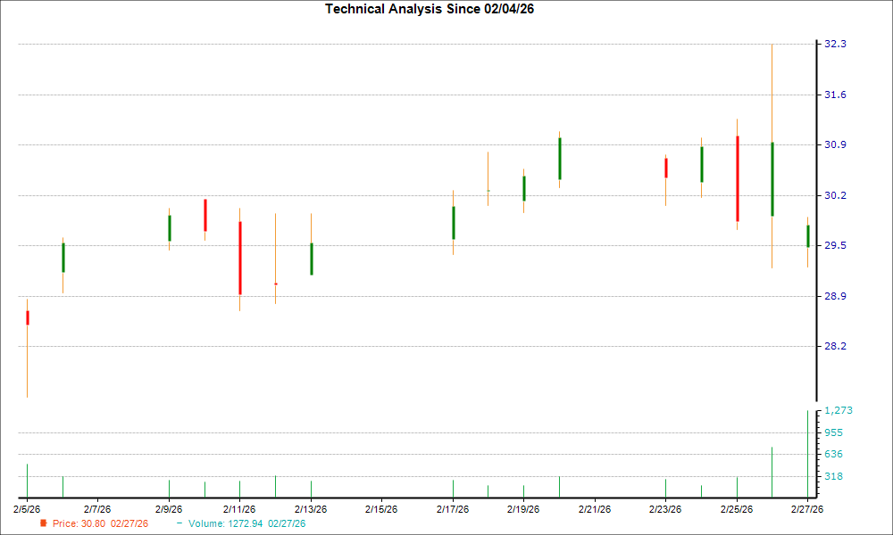 1-month candlestick chart for SARO