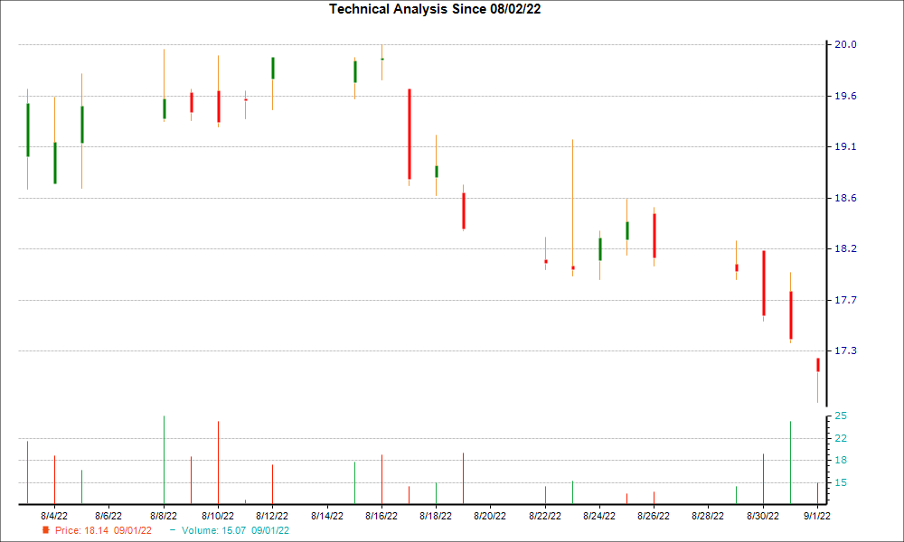 1-month candlestick chart for SATS
