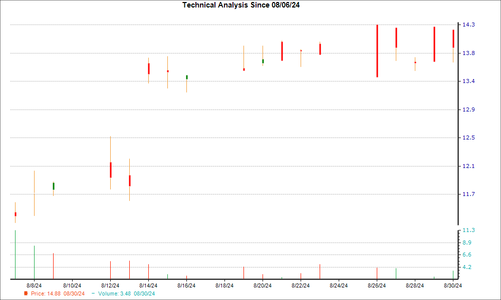 1-month candlestick chart for SAUHY