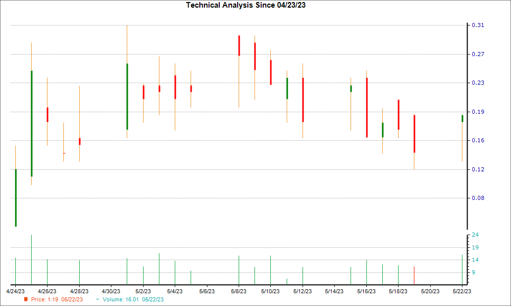 1-month candlestick chart for SBEV