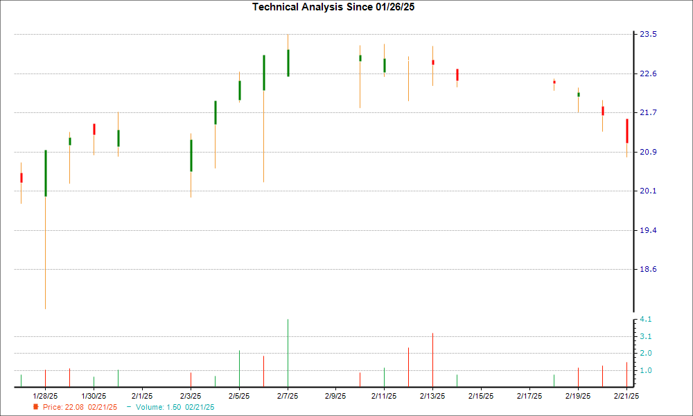 1-month candlestick chart for SBFG