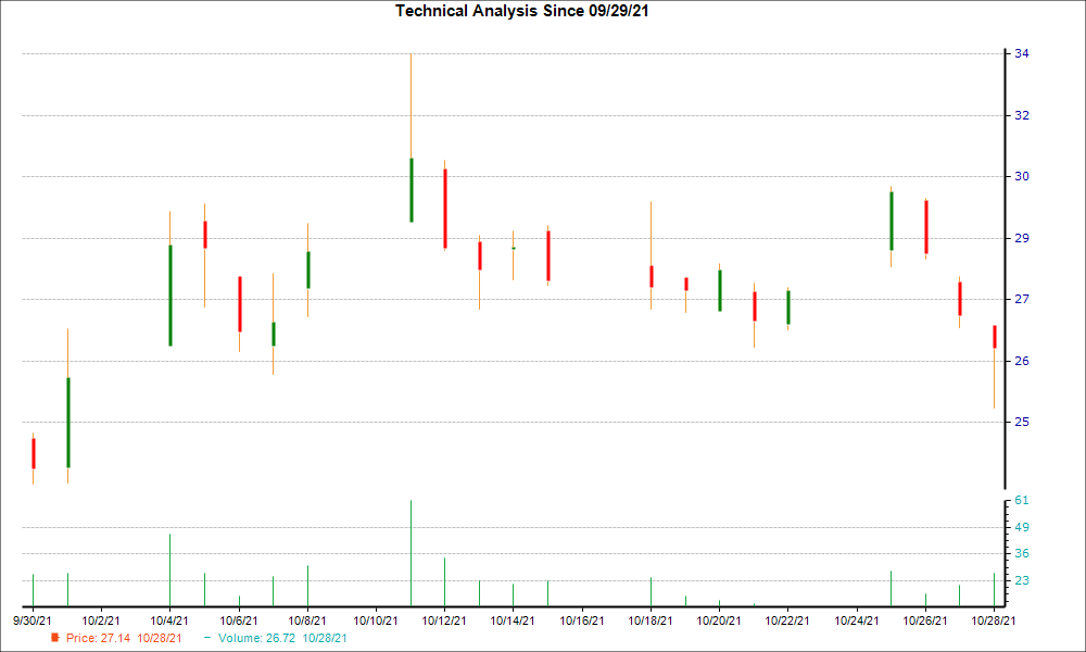 1-month candlestick chart for SBOW