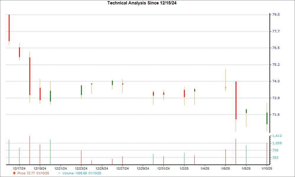 1-month candlestick chart for SCHW