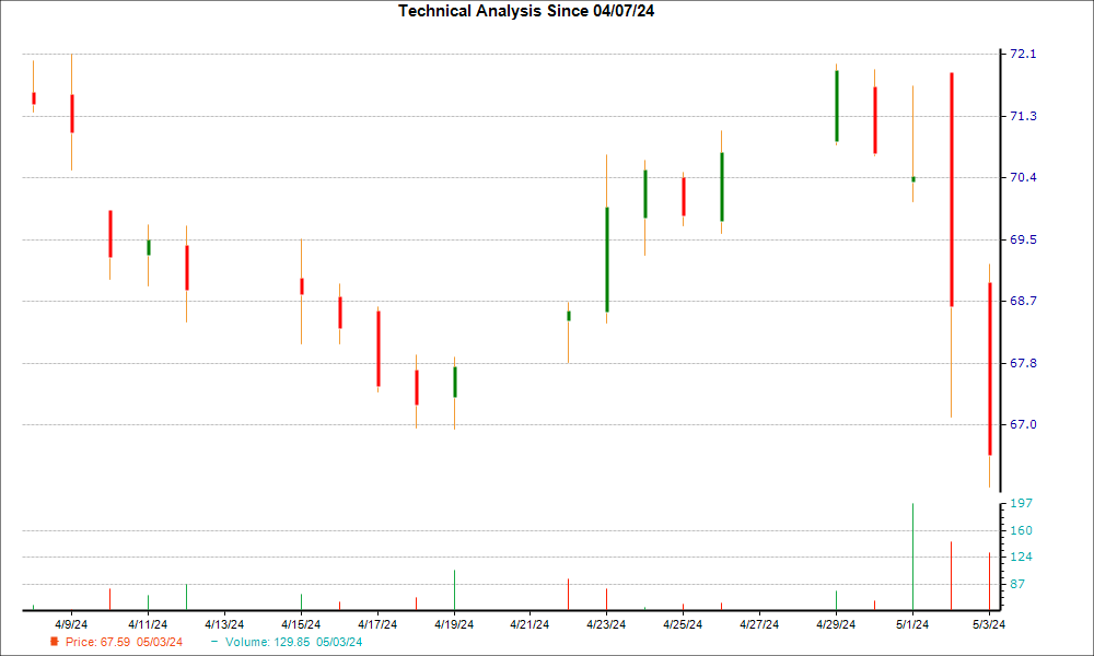 1-month candlestick chart for SCI