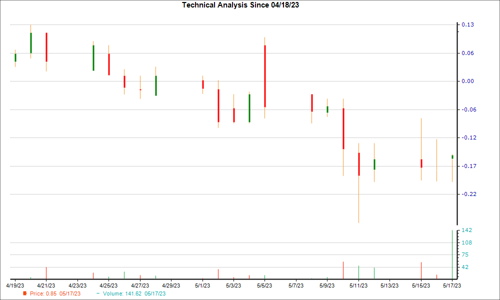 1-month candlestick chart for SCOR