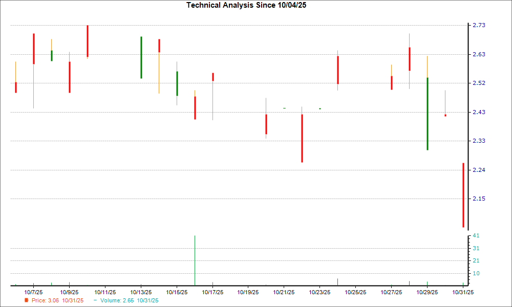 1-month candlestick chart for SCRYY