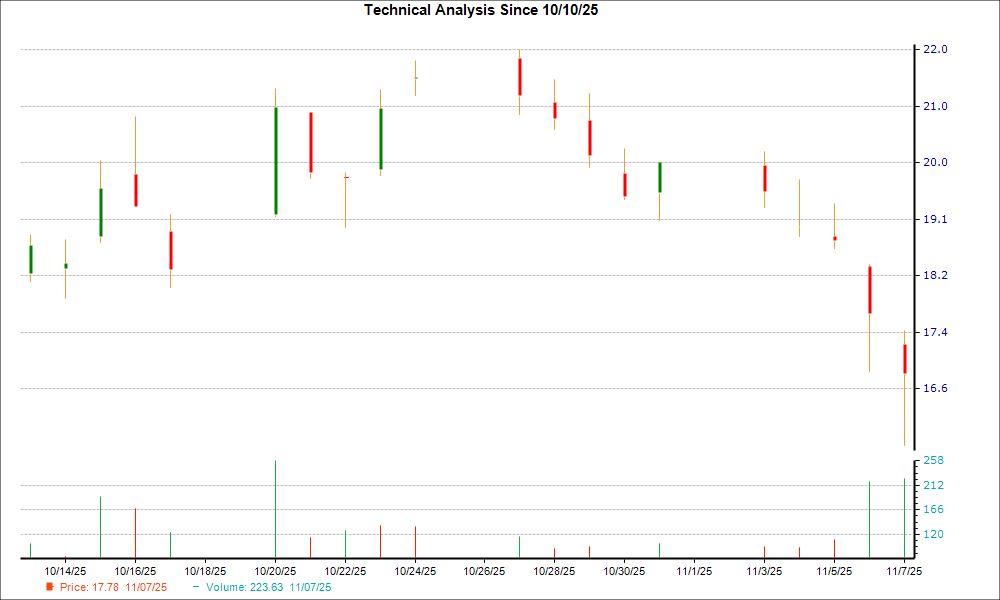 1-month candlestick chart for SDGR
