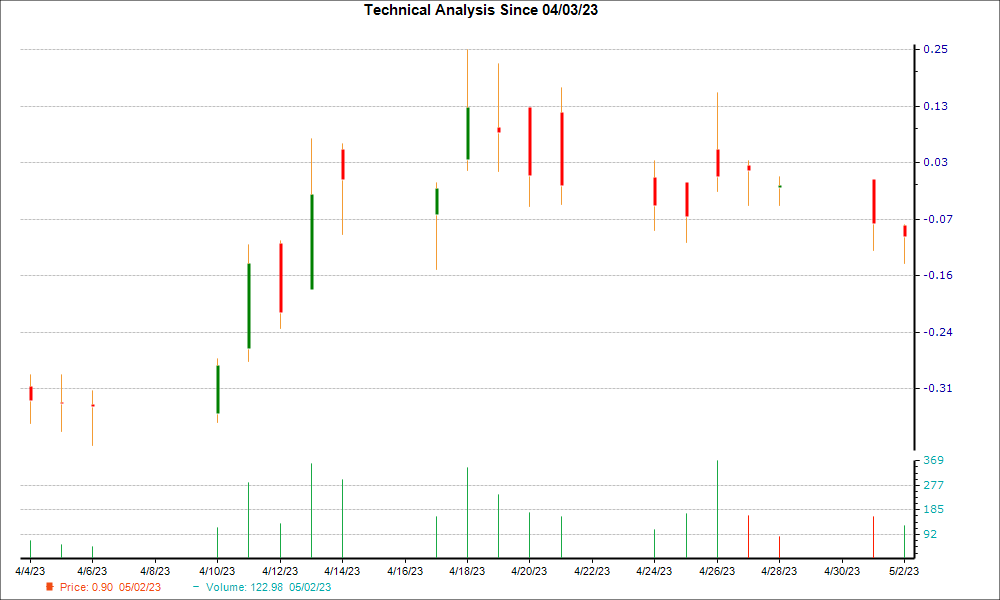 1-month candlestick chart for SDIG