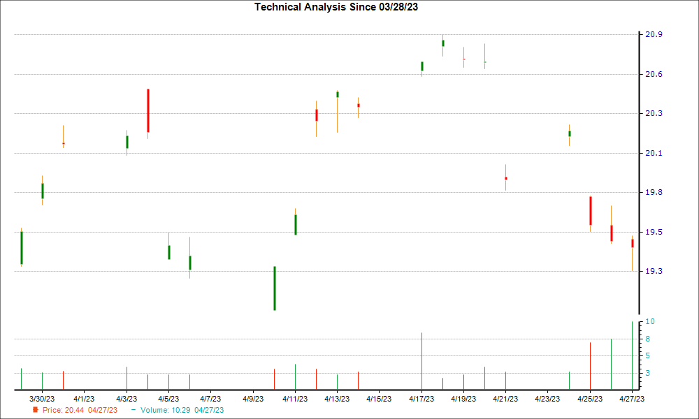 1-month candlestick chart for SDVKY