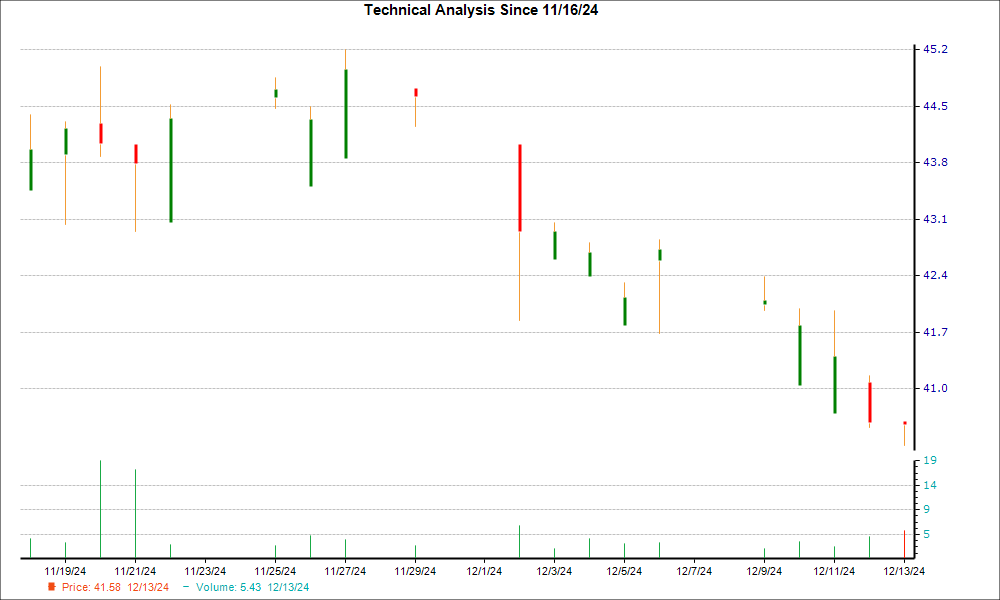 1-month candlestick chart for SDZNY