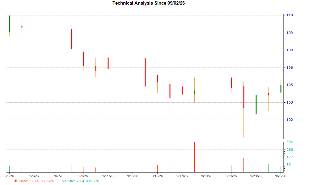 1-month candlestick chart for SEIC