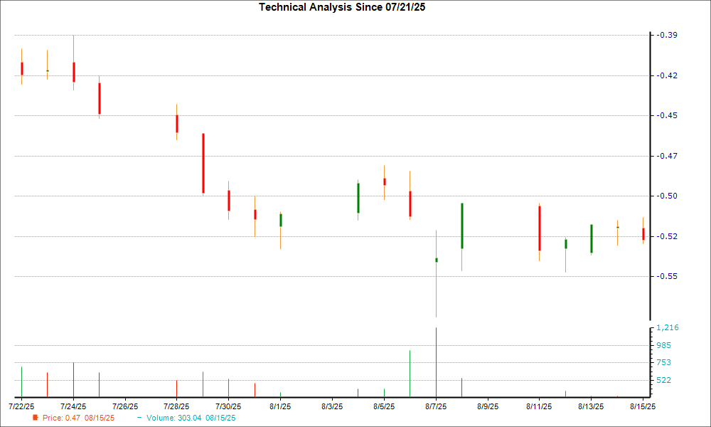 1-month candlestick chart for SENS