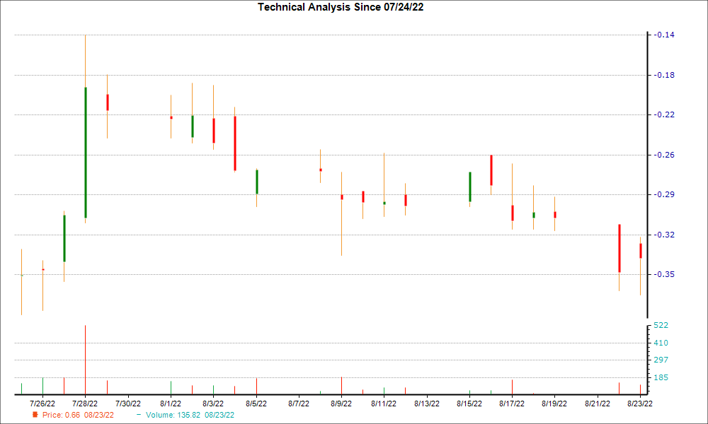 1-month candlestick chart for SESN