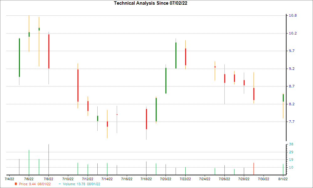 1-month candlestick chart for SGHT