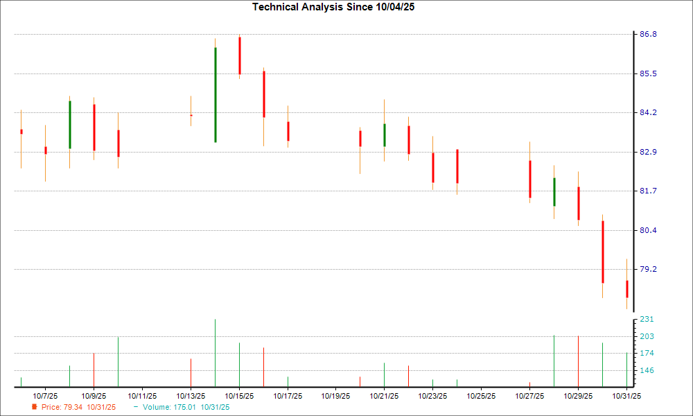 1-month candlestick chart for SGI