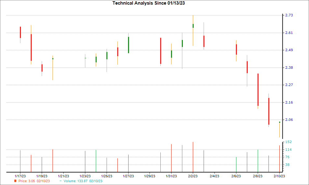 1-month candlestick chart for SGMO