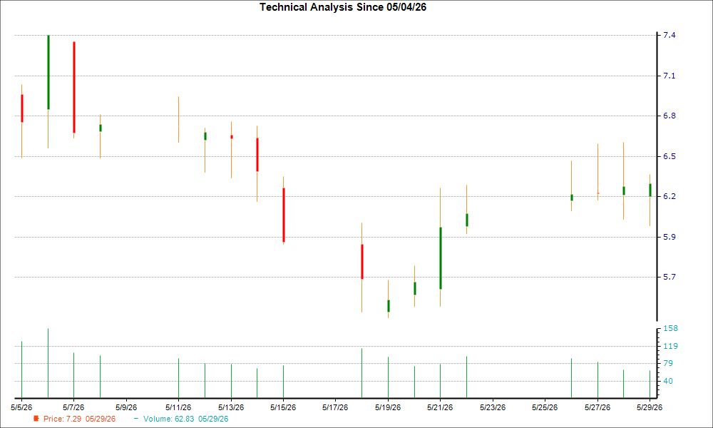 1-month candlestick chart for SGMT