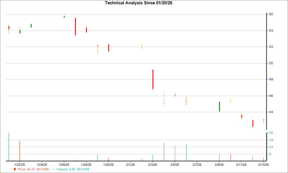 1-month candlestick chart for SGPYY