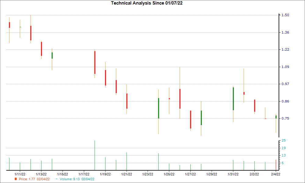 1-month candlestick chart for SGTX