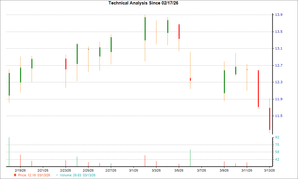 1-month candlestick chart for SHIP