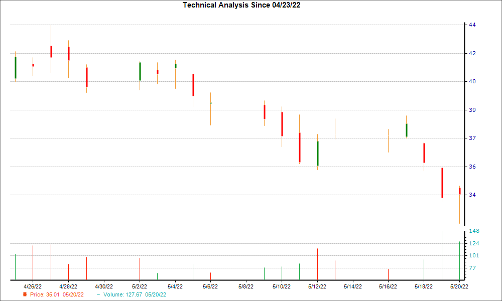 1-month candlestick chart for SHOO