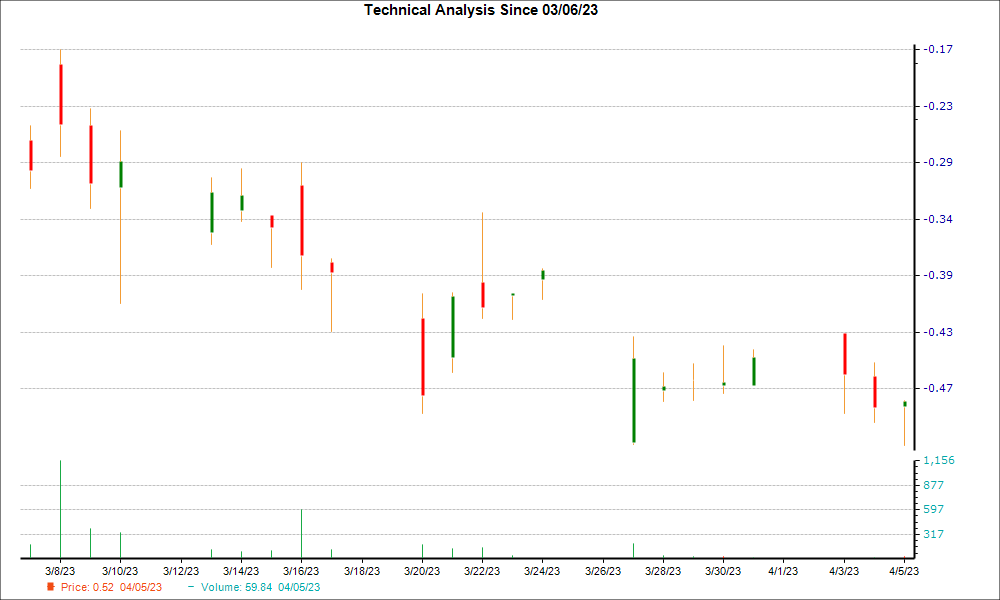 1-month candlestick chart for SIDU