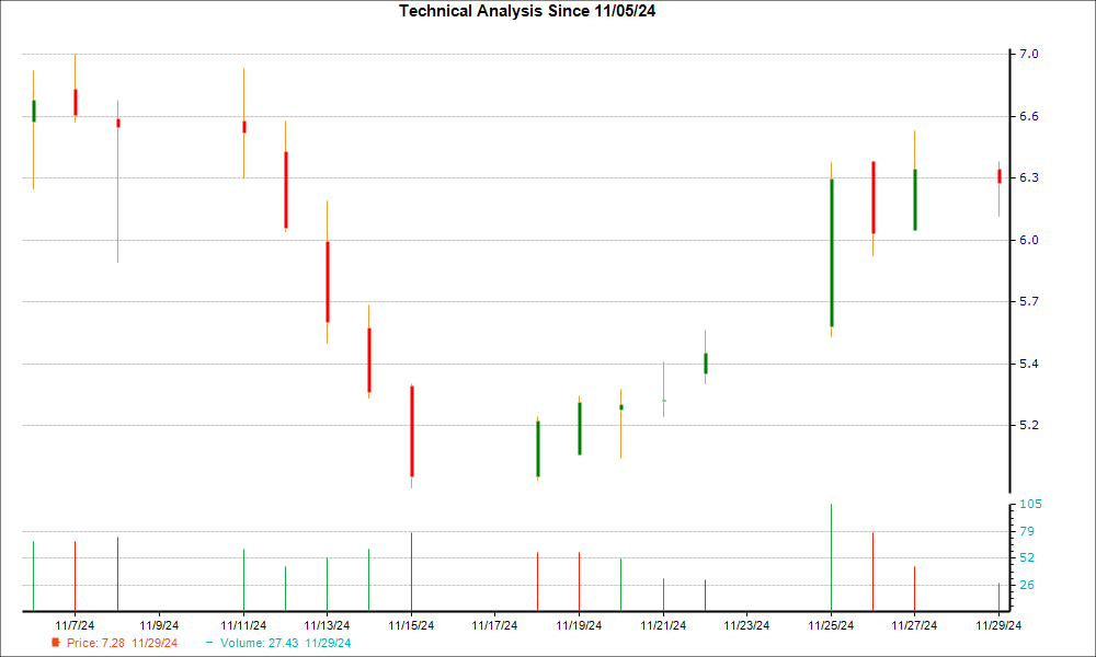 1-month candlestick chart for SIGA